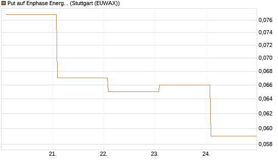 Put auf Enphase Energy [Vontobel] Chart
