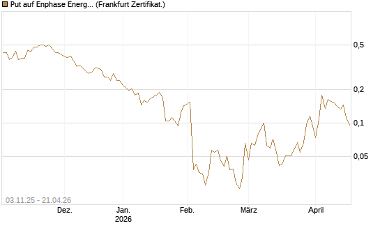 Put auf Enphase Energy [Vontobel] Chart