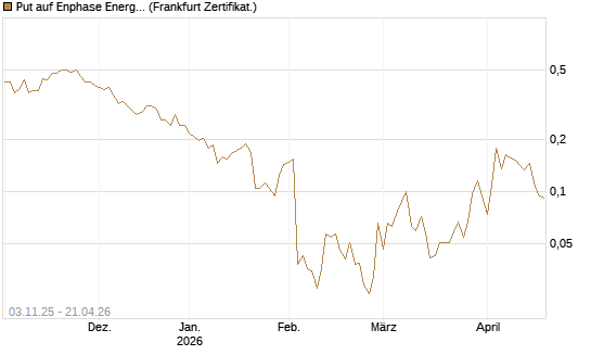 Put auf Enphase Energy [Vontobel] Chart