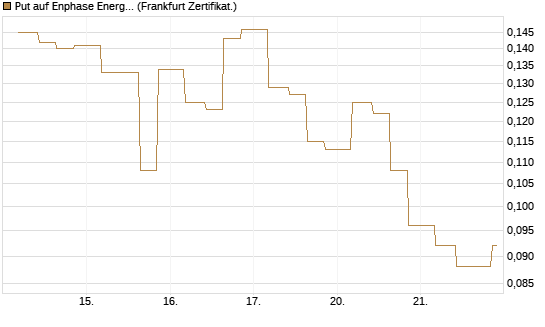 Put auf Enphase Energy [Vontobel] Chart