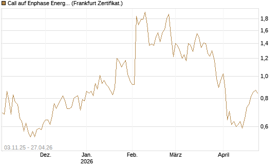 Call auf Enphase Energy [Vontobel] Chart