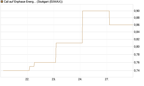 Call auf Enphase Energy [Vontobel] Chart
