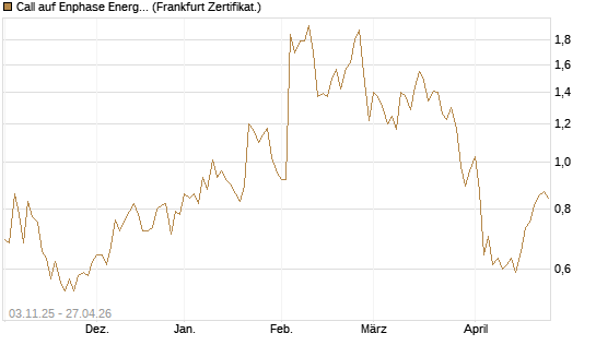 Call auf Enphase Energy [Vontobel] Chart