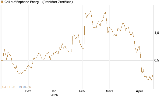 Call auf Enphase Energy [Vontobel] Chart