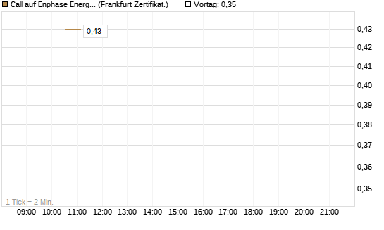 Call auf Enphase Energy [Vontobel] Chart