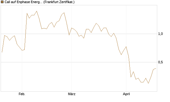 Call auf Enphase Energy [Vontobel] Chart