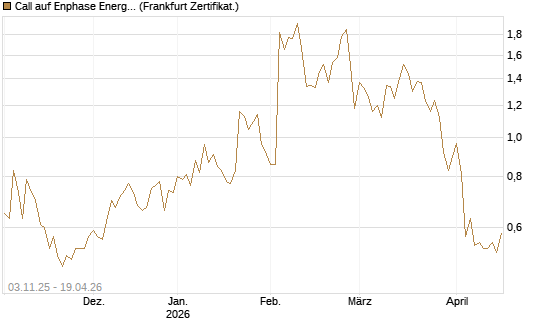 Call auf Enphase Energy [Vontobel] Chart