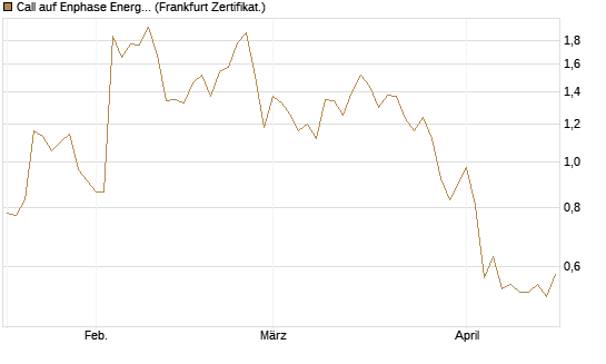 Call auf Enphase Energy [Vontobel] Chart
