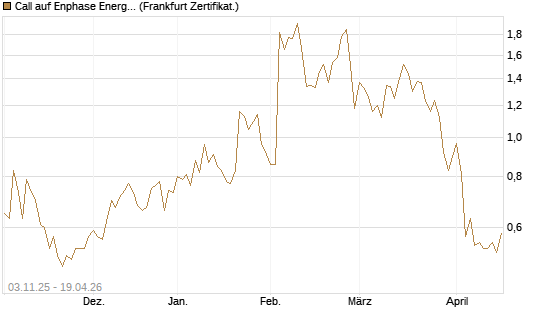 Call auf Enphase Energy [Vontobel] Chart