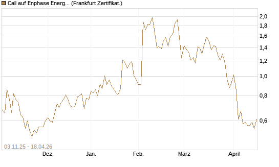 Call auf Enphase Energy [Vontobel] Chart