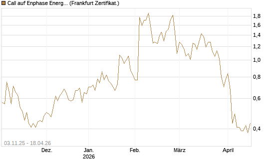Call auf Enphase Energy [Vontobel] Chart
