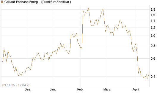 Call auf Enphase Energy [Vontobel] Chart