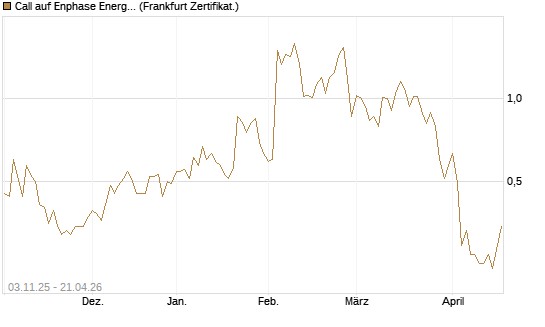 Call auf Enphase Energy [Vontobel] Chart