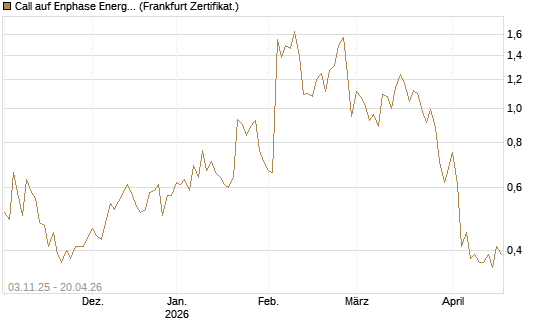 Call auf Enphase Energy [Vontobel] Chart