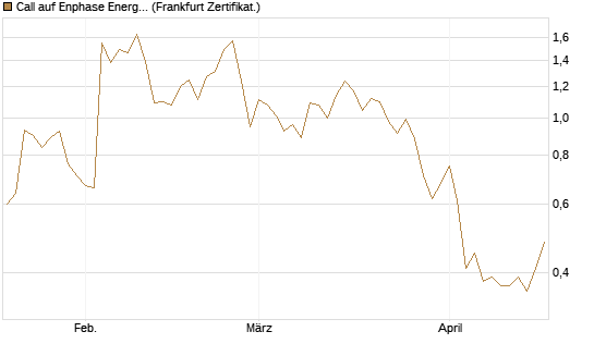 Call auf Enphase Energy [Vontobel] Chart