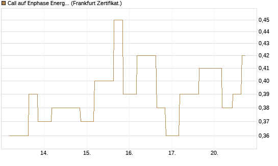 Call auf Enphase Energy [Vontobel] Chart