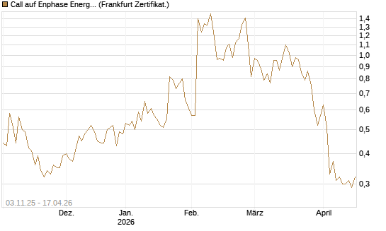Call auf Enphase Energy [Vontobel] Chart
