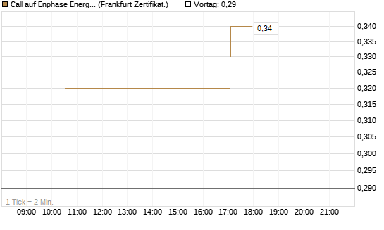 Call auf Enphase Energy [Vontobel] Chart
