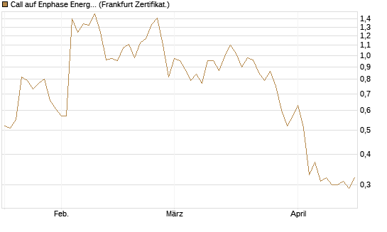 Call auf Enphase Energy [Vontobel] Chart