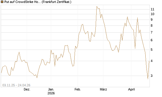 Put auf CrowdStrike Holdings Inc [Vontobel] Chart