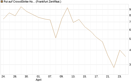 Put auf CrowdStrike Holdings Inc [Vontobel] Chart