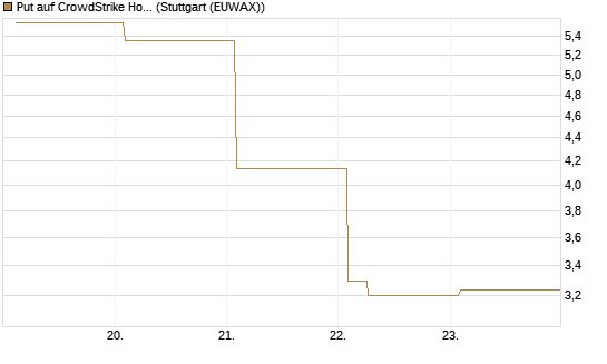 Put auf CrowdStrike Holdings Inc [Vontobel] Chart