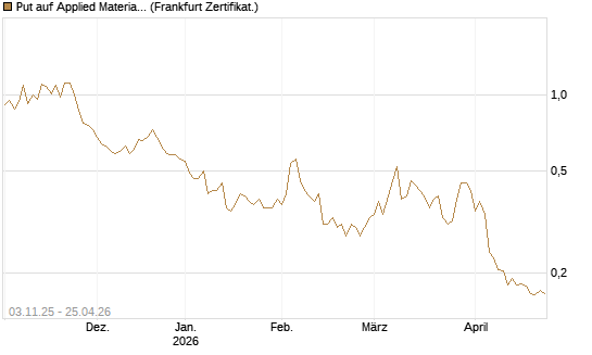Put auf Applied Materials [Vontobel] Chart