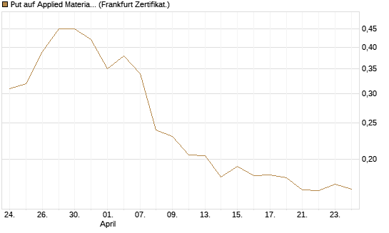 Put auf Applied Materials [Vontobel] Chart