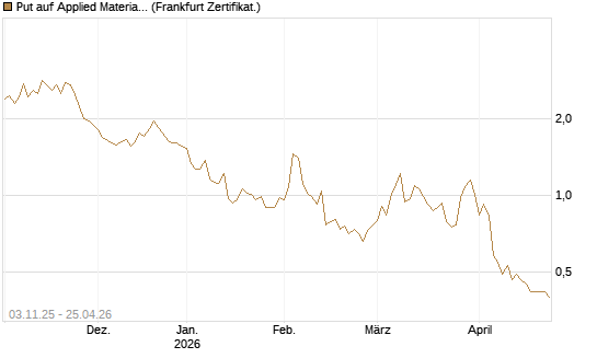Put auf Applied Materials [Vontobel] Chart
