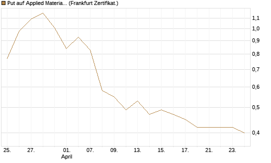Put auf Applied Materials [Vontobel] Chart