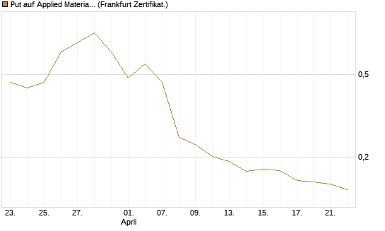 Put auf Applied Materials [Vontobel] Chart