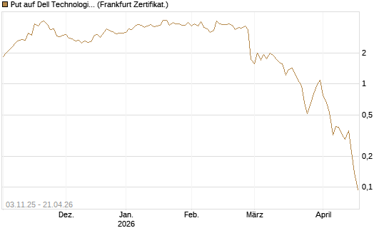 Put auf Dell Technologies [Vontobel] Chart