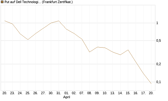 Put auf Dell Technologies [Vontobel] Chart