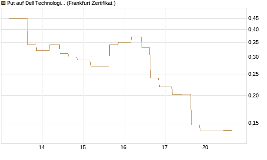 Put auf Dell Technologies [Vontobel] Chart
