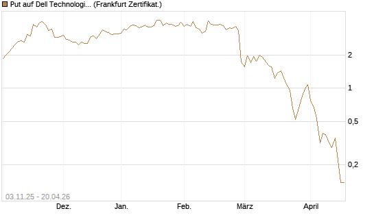 Put auf Dell Technologies [Vontobel] Chart