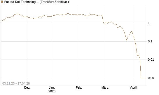 Put auf Dell Technologies [Vontobel] Chart
