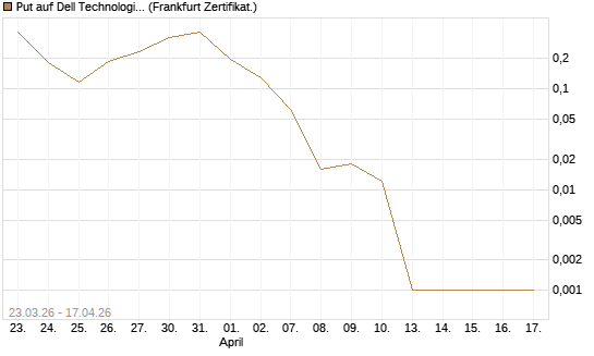 Put auf Dell Technologies [Vontobel] Chart
