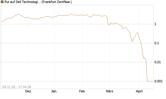 Put auf Dell Technologies [Vontobel] Chart