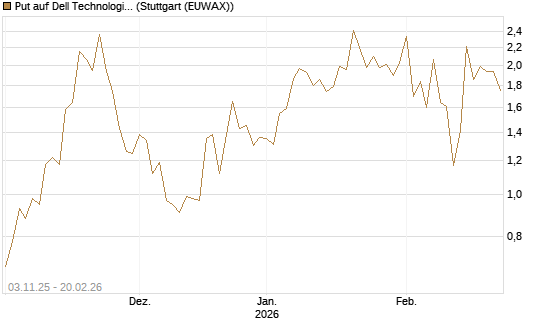 Put auf Dell Technologies [Vontobel] Chart