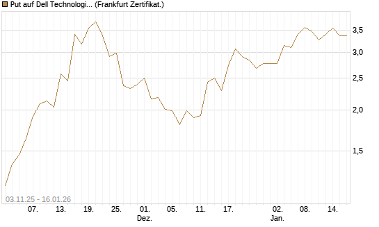 Put auf Dell Technologies [Vontobel] Chart