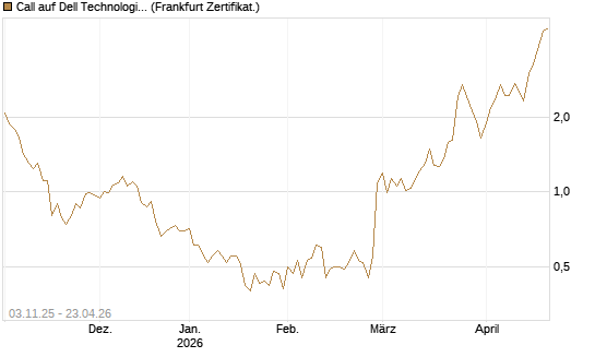 Call auf Dell Technologies [Vontobel] Chart