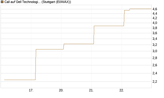 Call auf Dell Technologies [Vontobel] Chart
