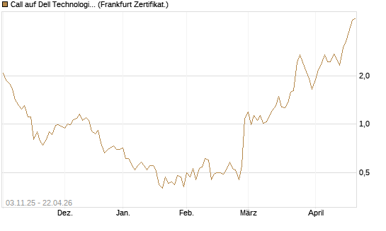 Call auf Dell Technologies [Vontobel] Chart