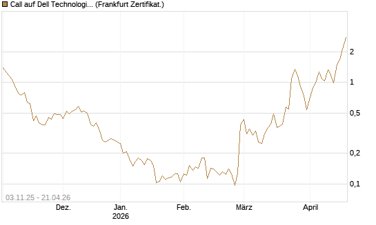 Call auf Dell Technologies [Vontobel] Chart