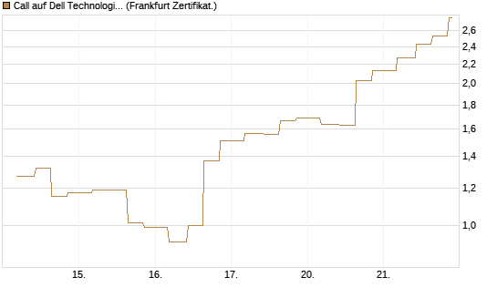 Call auf Dell Technologies [Vontobel] Chart