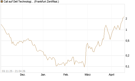 Call auf Dell Technologies [Vontobel] Chart