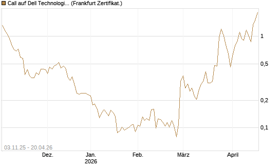 Call auf Dell Technologies [Vontobel] Chart