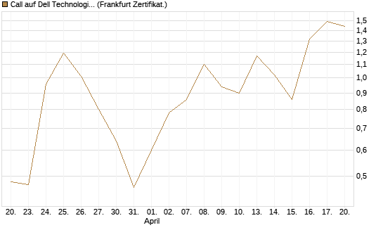 Call auf Dell Technologies [Vontobel] Chart