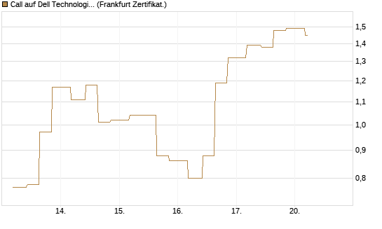 Call auf Dell Technologies [Vontobel] Chart