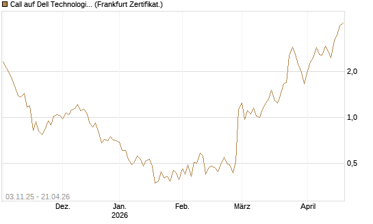 Call auf Dell Technologies [Vontobel] Chart